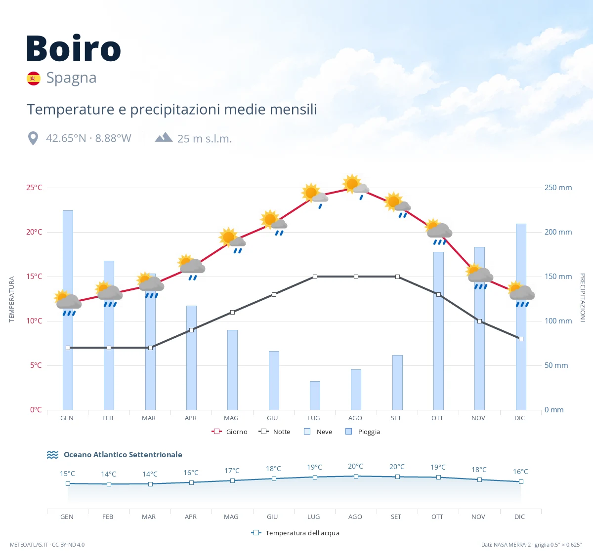 Boiro - temperature e precipitazioni medie mensili