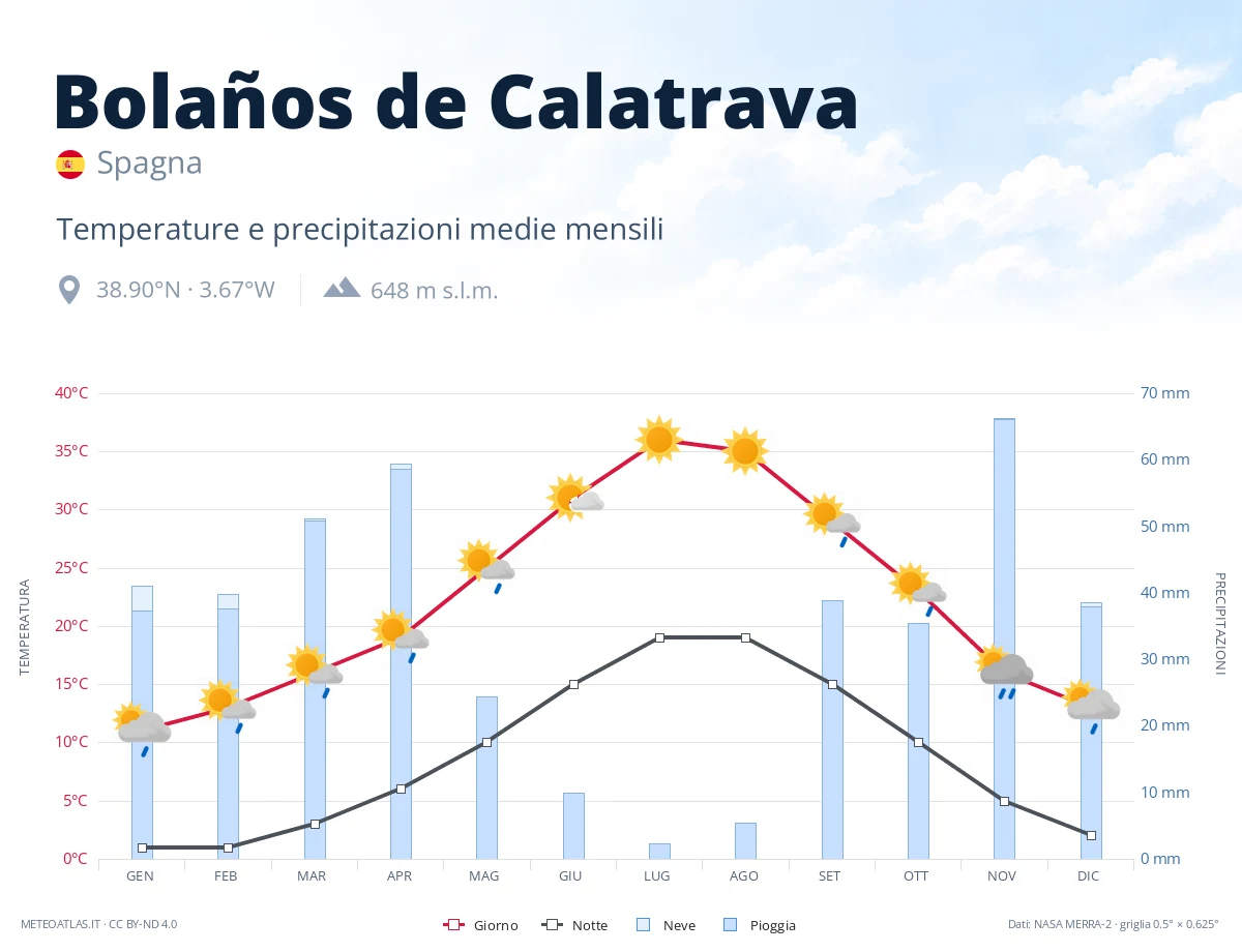 Bolaños de Calatrava - temperature e precipitazioni medie mensili