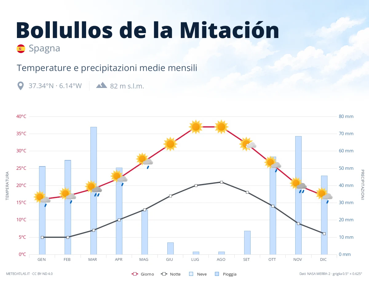 Bollullos de la Mitación - temperature e precipitazioni medie mensili