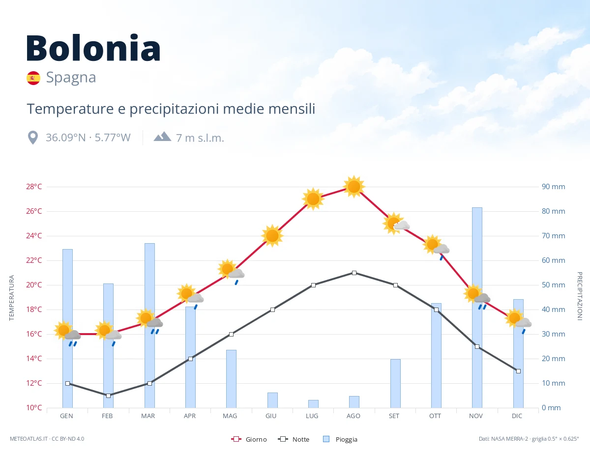 Bolonia - temperature e precipitazioni medie mensili