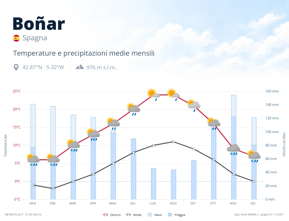 Boñar - temperature e precipitazioni medie mensili