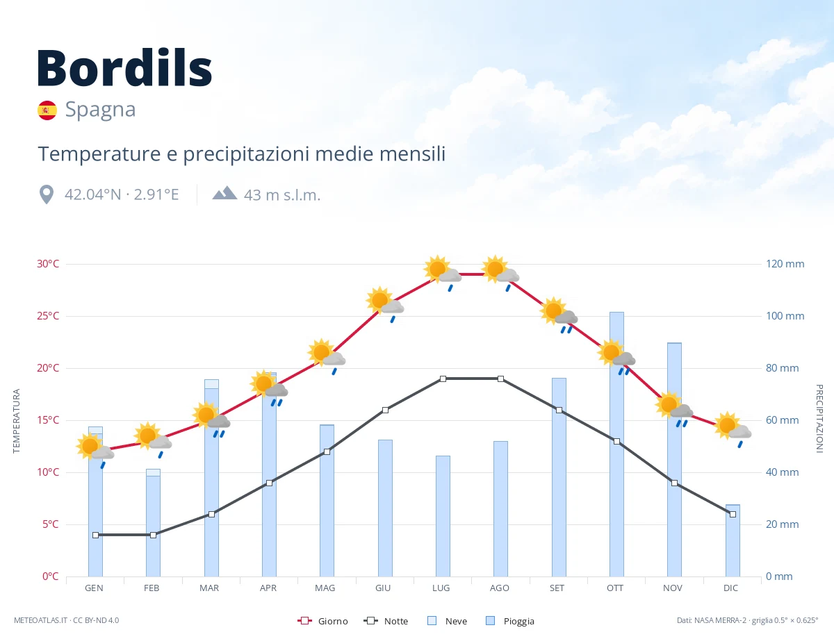 Bordils - temperature e precipitazioni medie mensili