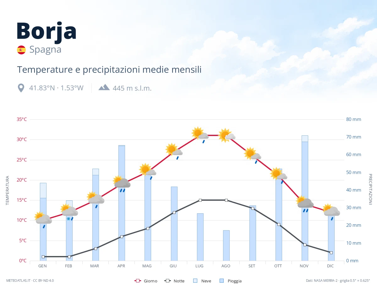 Borja - temperature e precipitazioni medie mensili