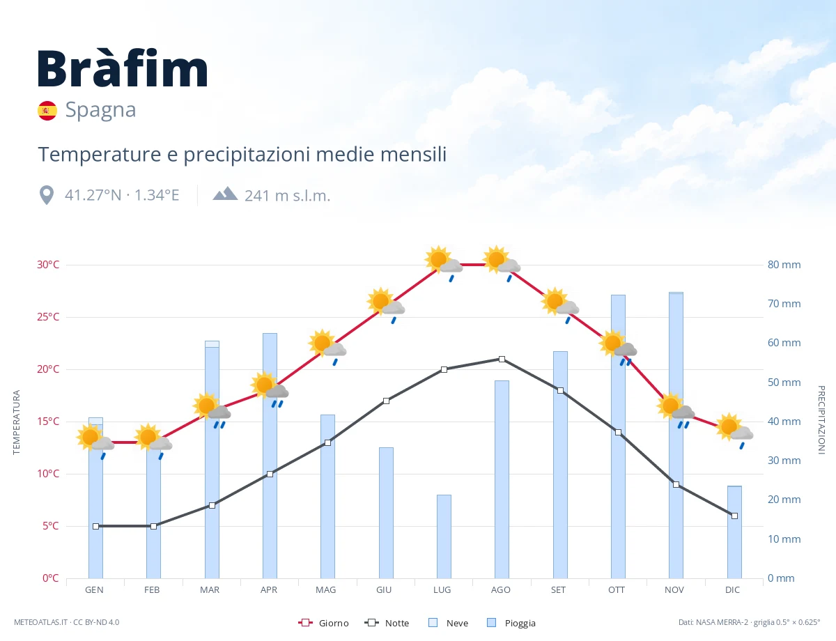 Bràfim - temperature e precipitazioni medie mensili