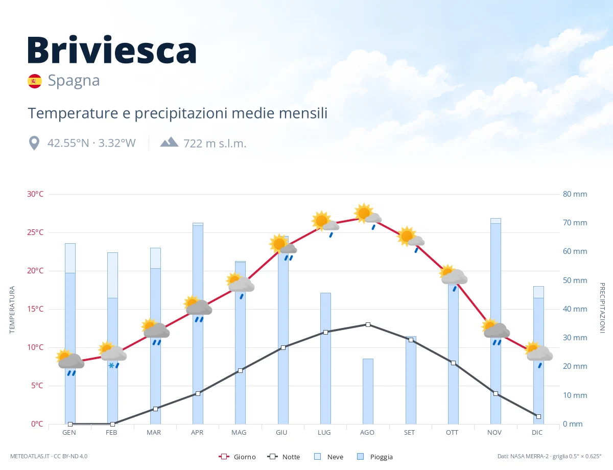 Briviesca - temperature e precipitazioni medie mensili