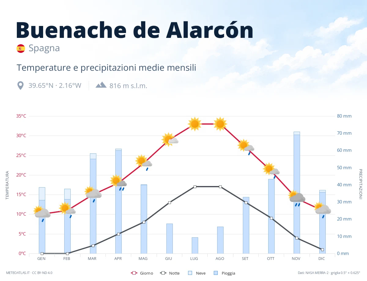 Buenache de Alarcón - temperature e precipitazioni medie mensili