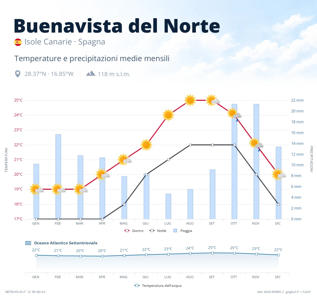 Buenavista del Norte - temperature e precipitazioni medie mensili