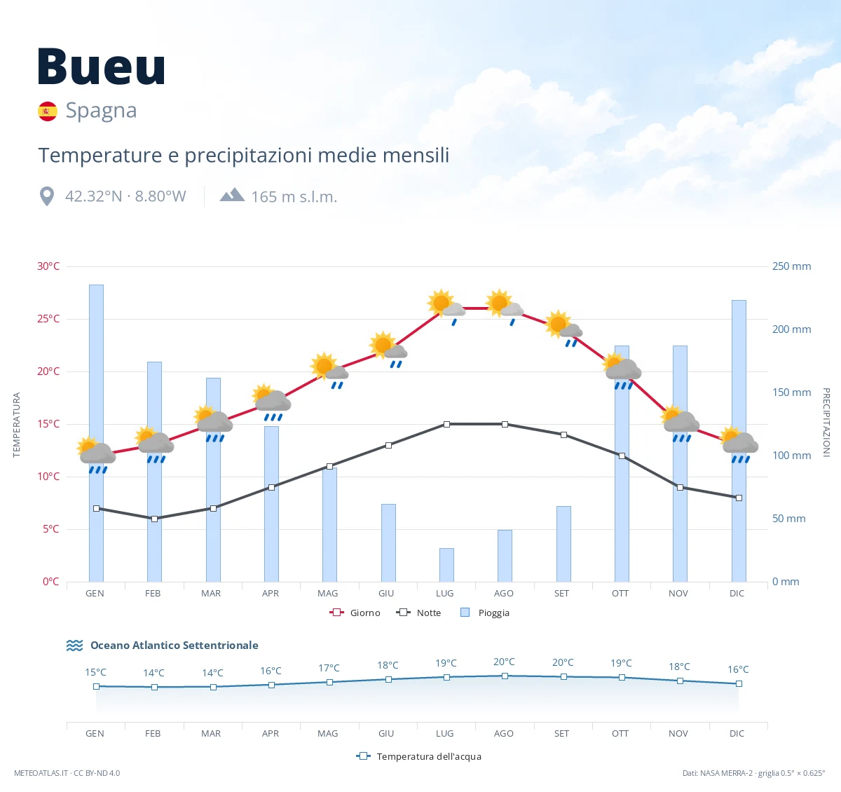 Bueu - temperature e precipitazioni medie mensili