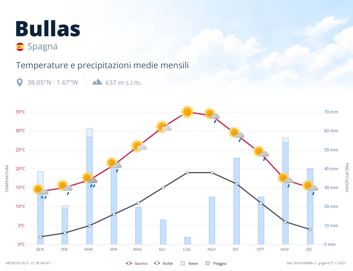 Bullas - temperature e precipitazioni medie mensili