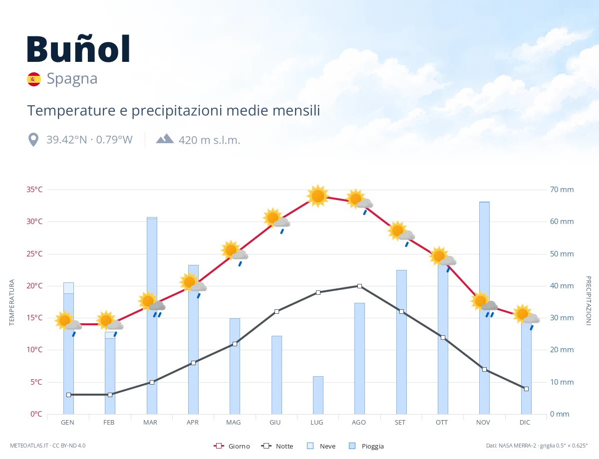 Buñol - temperature e precipitazioni medie mensili