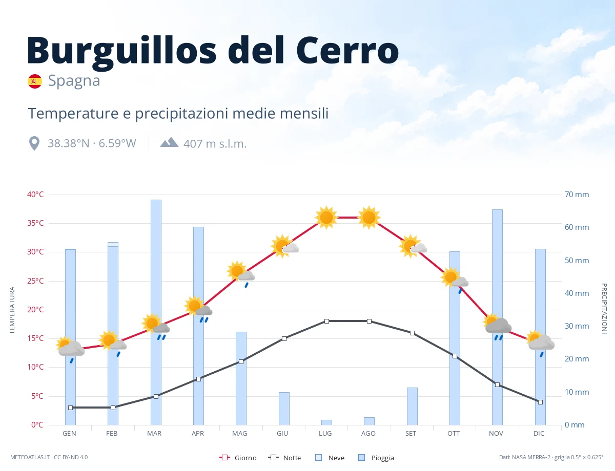 Burguillos del Cerro - temperature e precipitazioni medie mensili