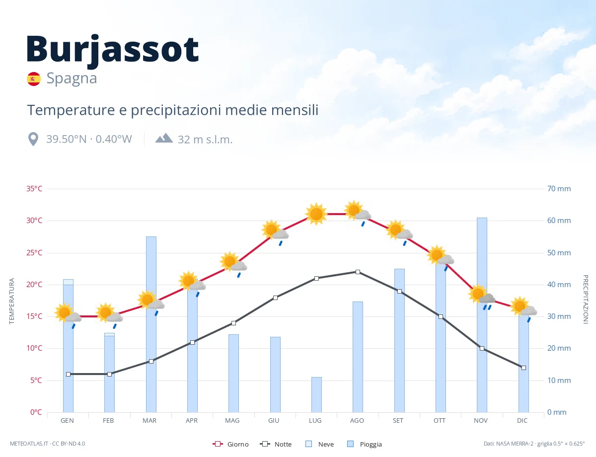 Burjassot - temperature e precipitazioni medie mensili