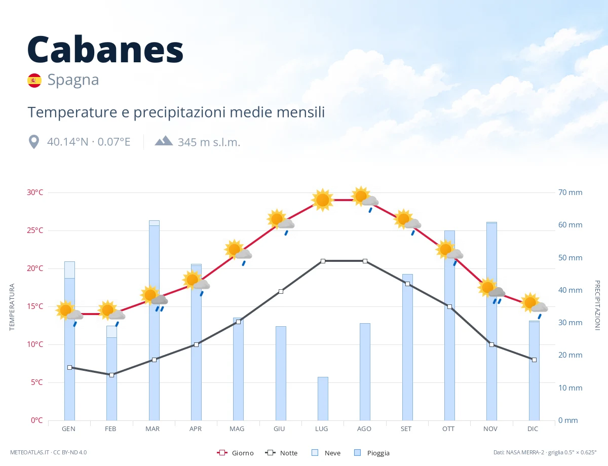 Cabanes - temperature e precipitazioni medie mensili