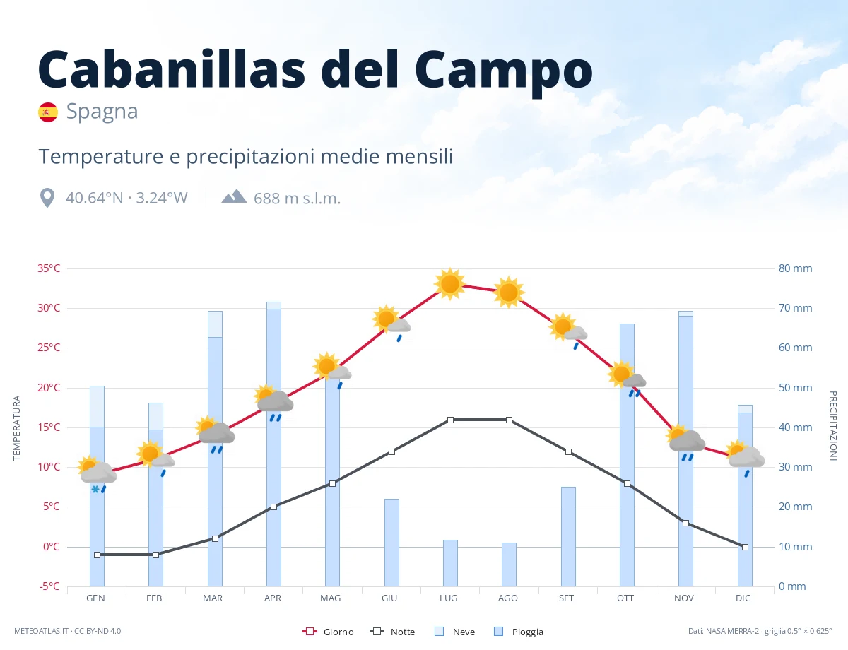 Cabanillas del Campo - temperature e precipitazioni medie mensili