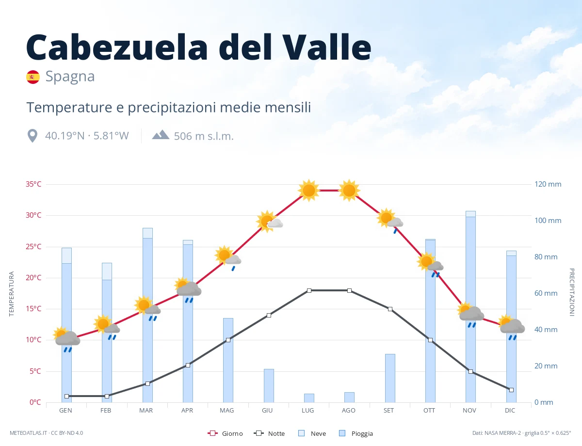 Cabezuela del Valle - temperature e precipitazioni medie mensili
