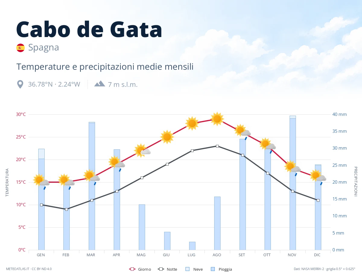 Cabo de Gata - temperature e precipitazioni medie mensili
