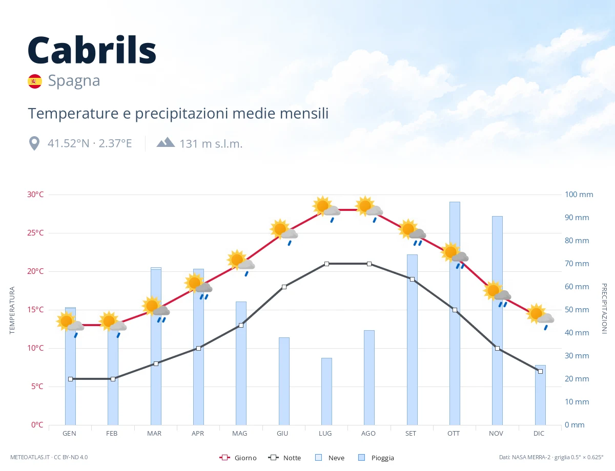 Cabrils - temperature e precipitazioni medie mensili
