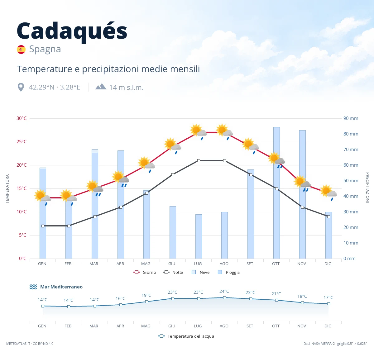 Cadaqués - temperature e precipitazioni medie mensili