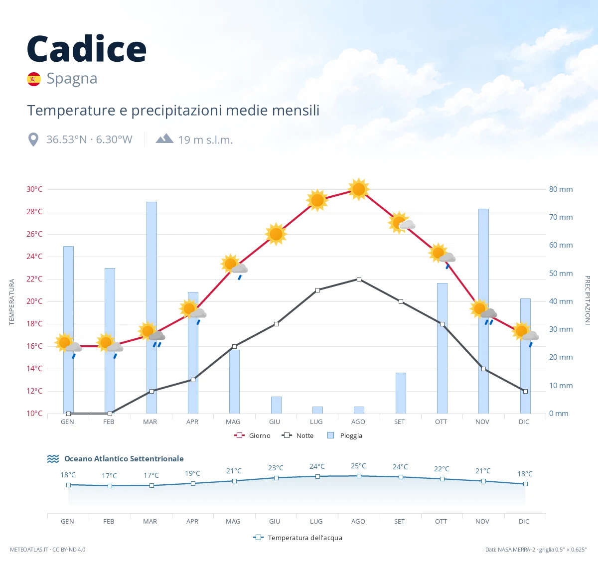 Cadice - temperature e precipitazioni medie mensili