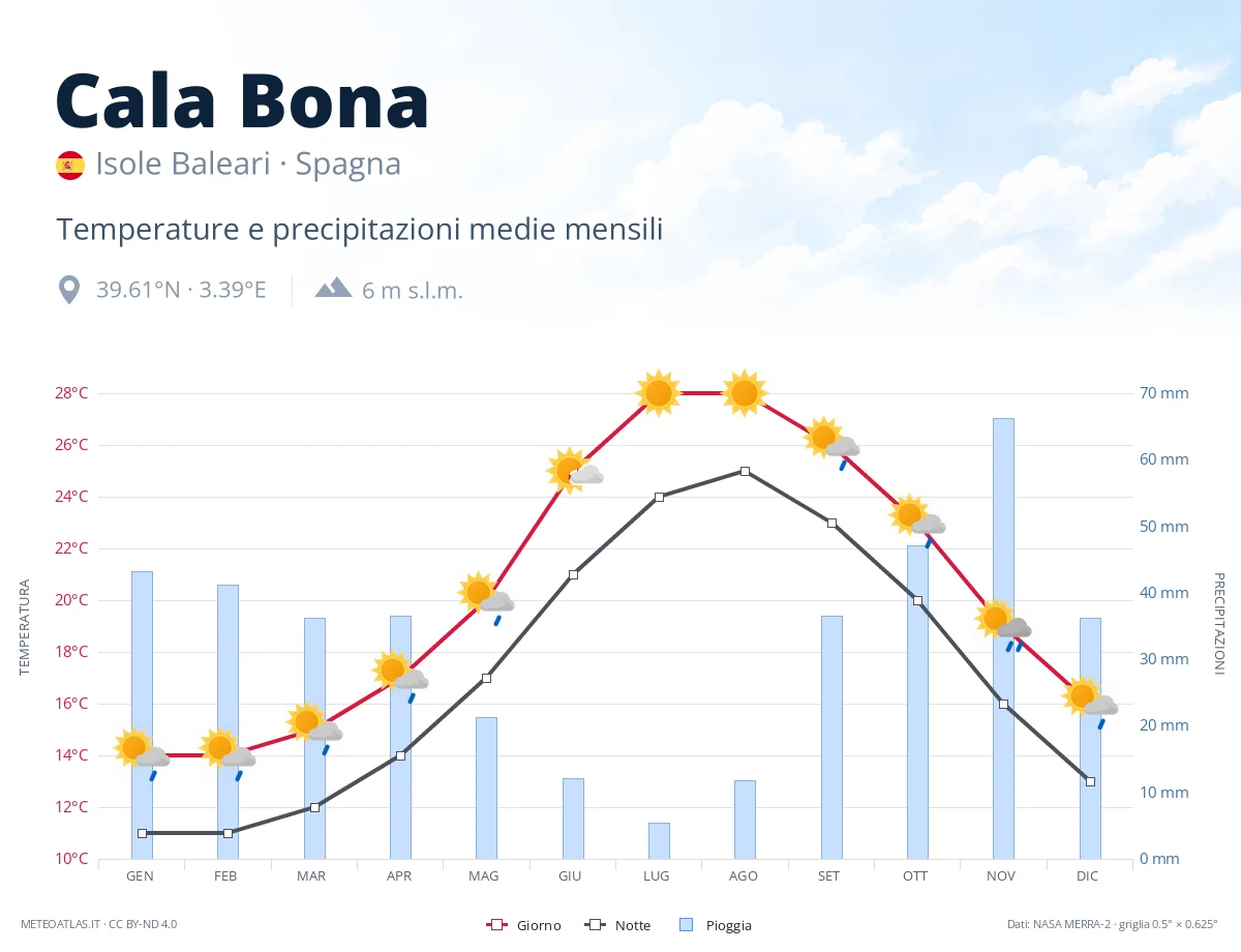 Cala Bona - temperature e precipitazioni medie mensili