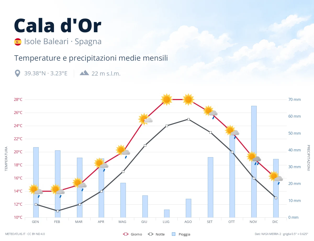 Cala d'Or - temperature e precipitazioni medie mensili