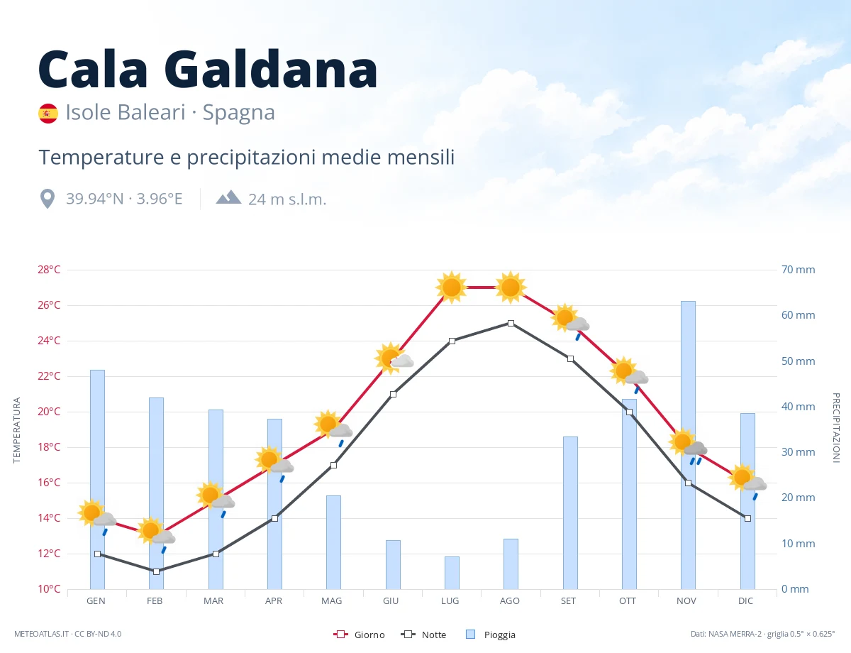 Cala Galdana - temperature e precipitazioni medie mensili