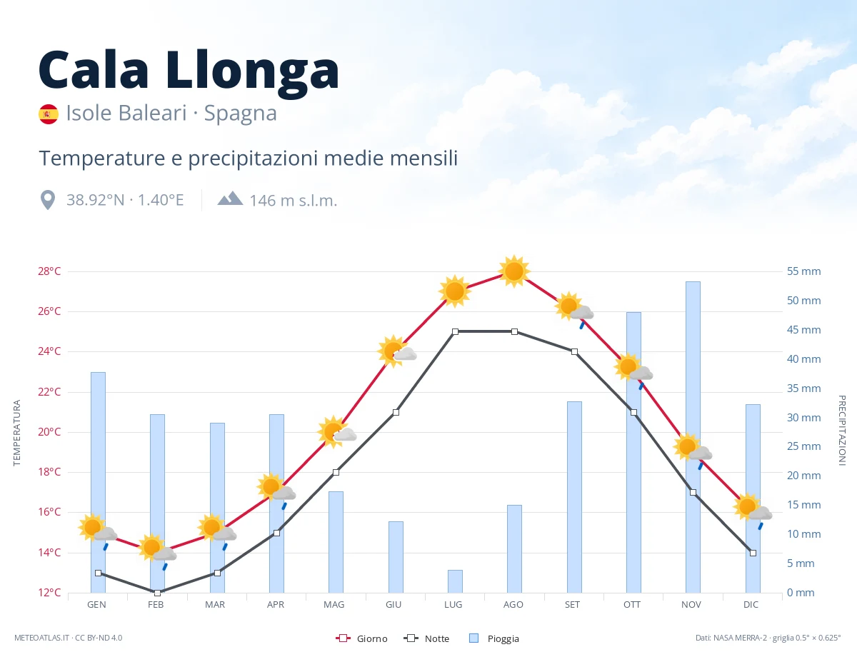 Cala Llonga - temperature e precipitazioni medie mensili