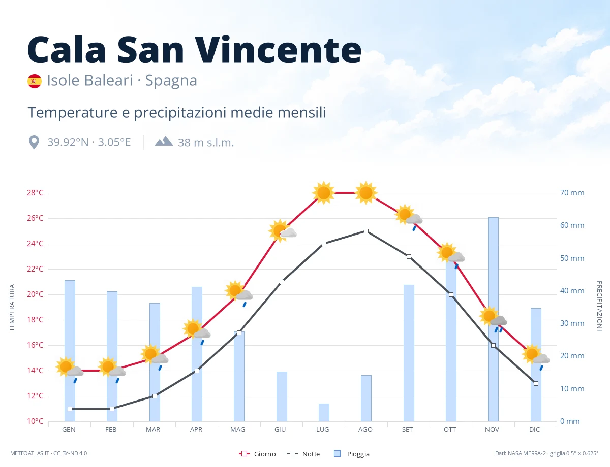 Cala San Vincente - temperature e precipitazioni medie mensili