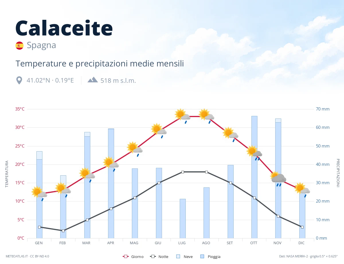 Calaceite - temperature e precipitazioni medie mensili