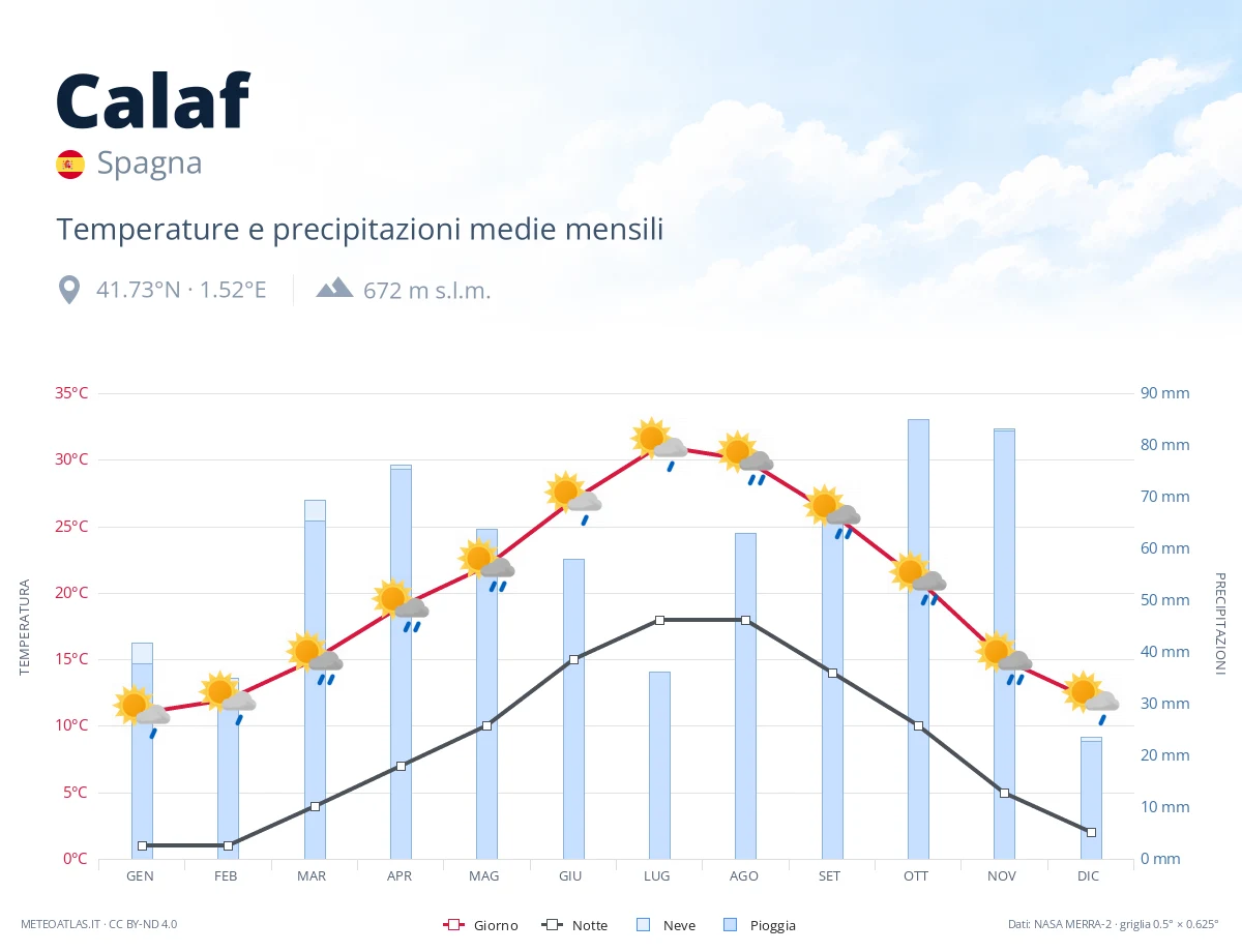 Calaf - temperature e precipitazioni medie mensili