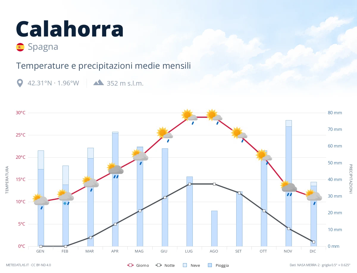 Calahorra - temperature e precipitazioni medie mensili