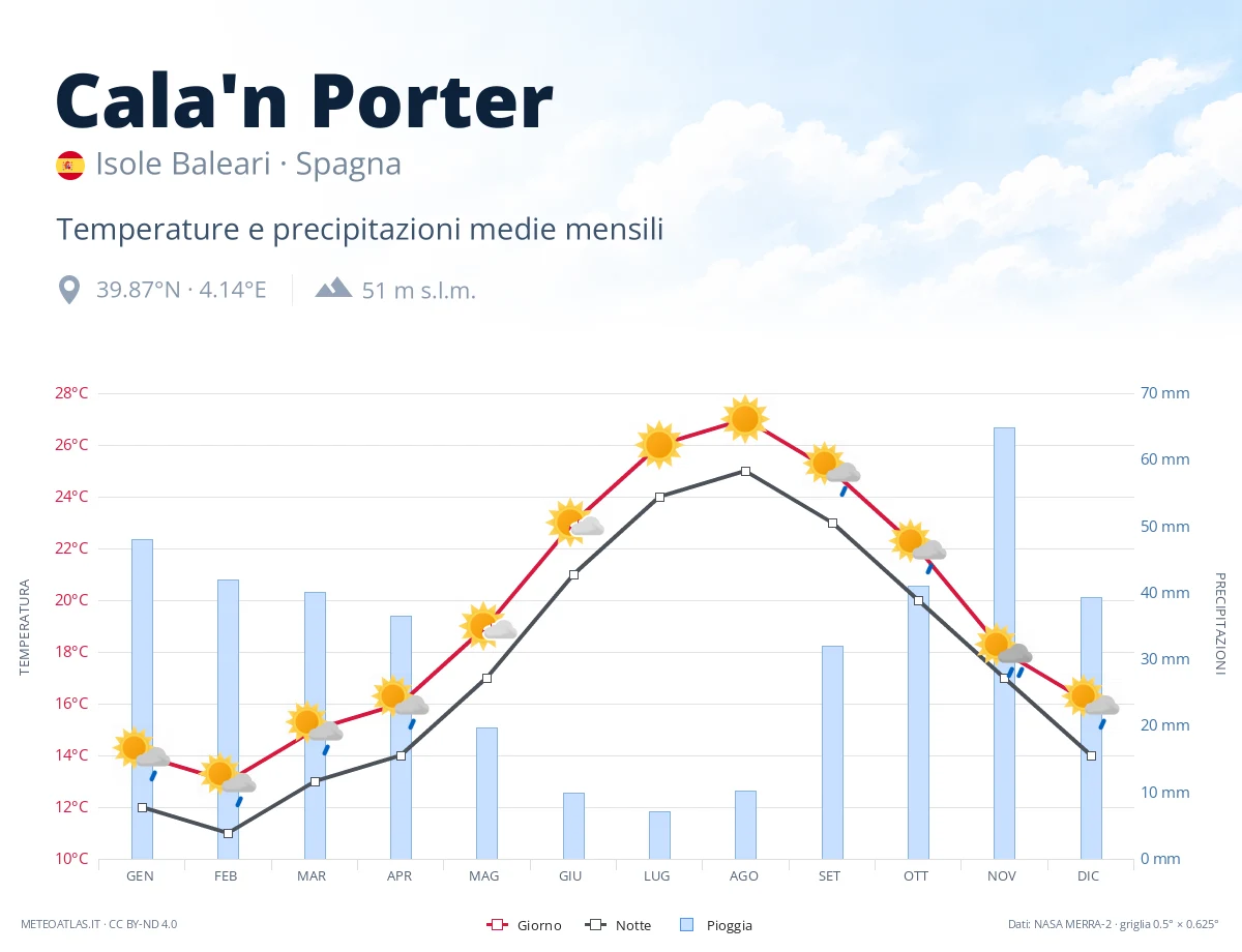 Cala'n Porter - temperature e precipitazioni medie mensili
