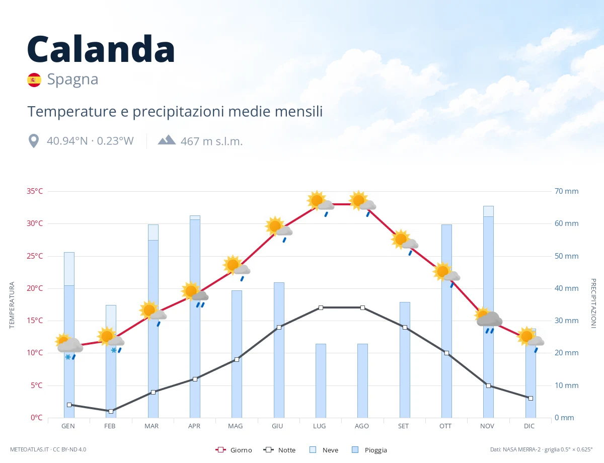 Calanda - temperature e precipitazioni medie mensili