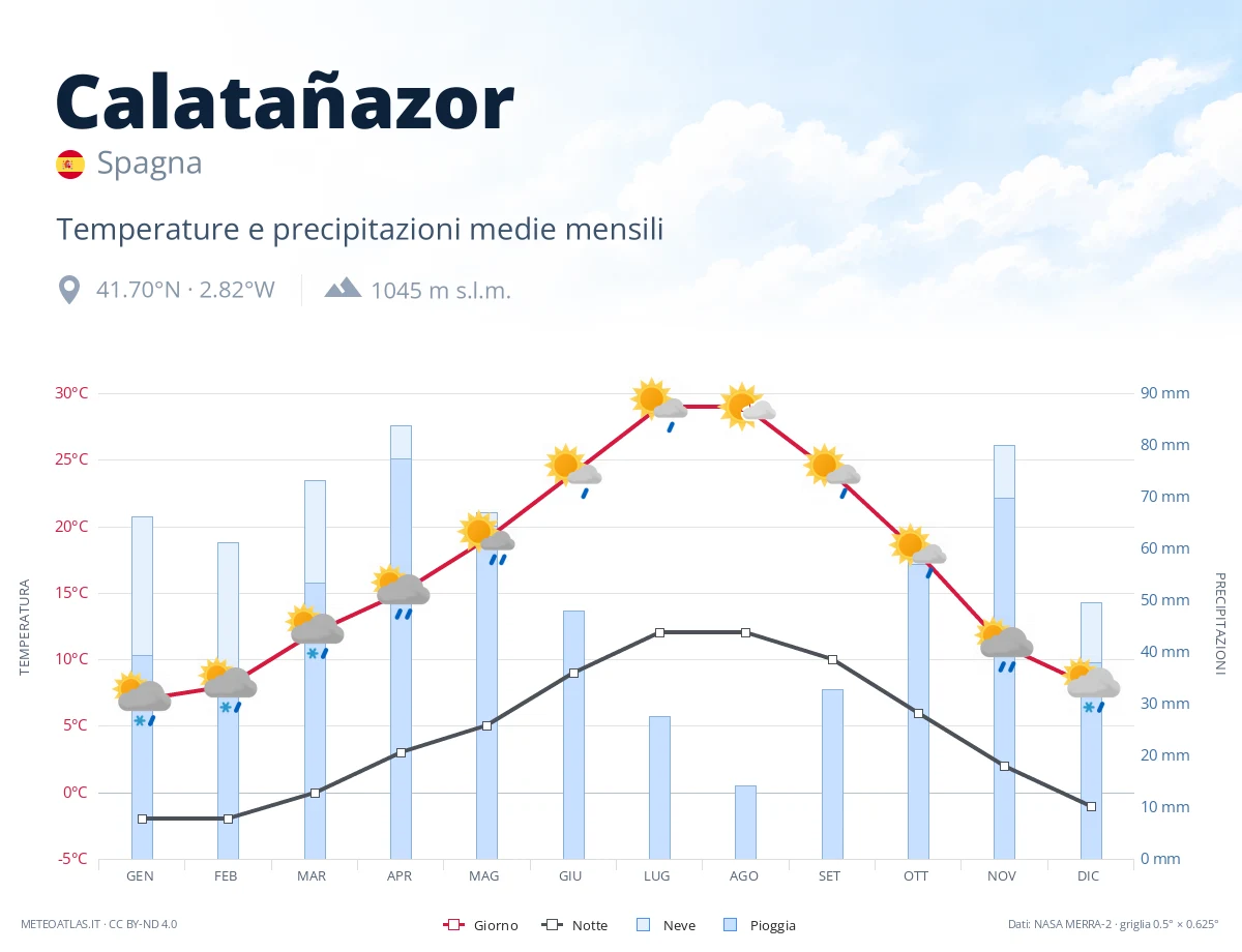 Calatañazor - temperature e precipitazioni medie mensili