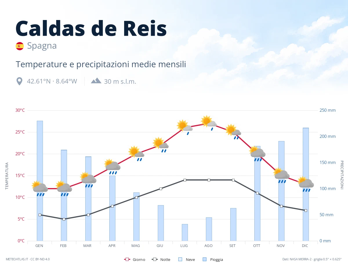 Caldas de Reis - temperature e precipitazioni medie mensili