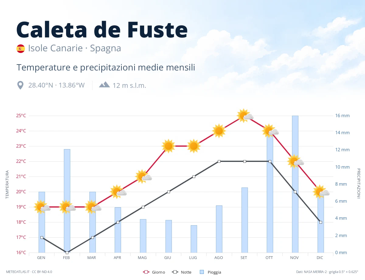 Caleta de Fuste - temperature e precipitazioni medie mensili