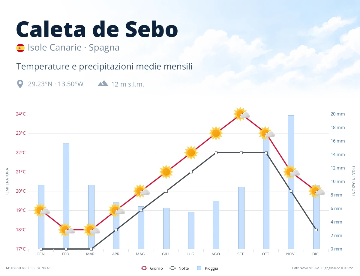 Caleta de Sebo - temperature e precipitazioni medie mensili