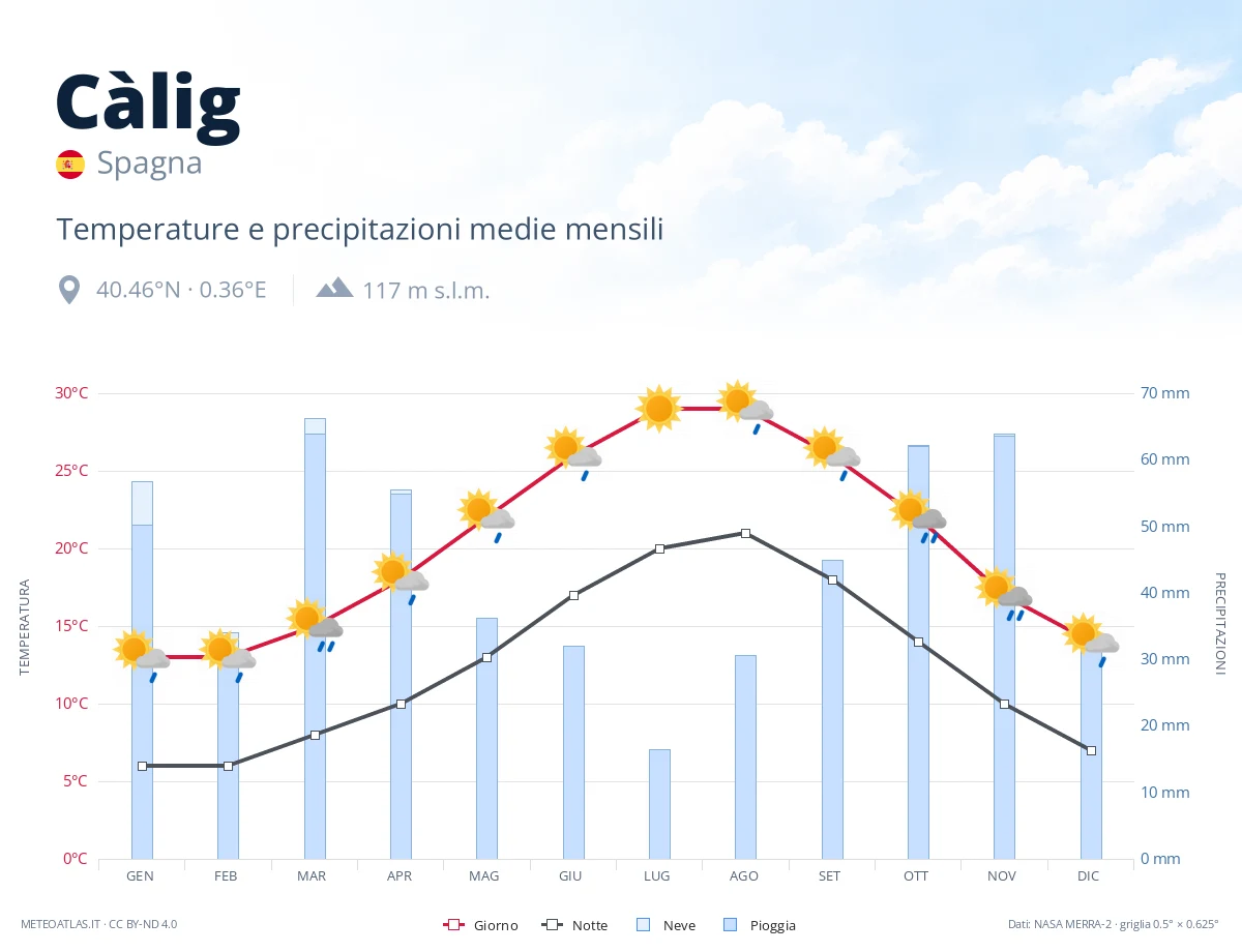 Càlig - temperature e precipitazioni medie mensili