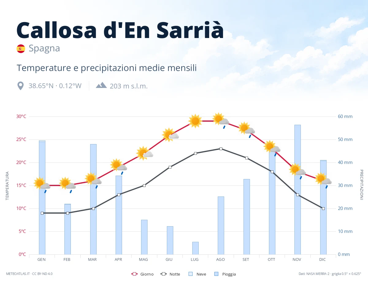 Callosa d'En Sarrià - temperature e precipitazioni medie mensili