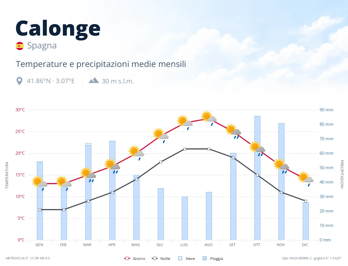 Calonge - temperature e precipitazioni medie mensili