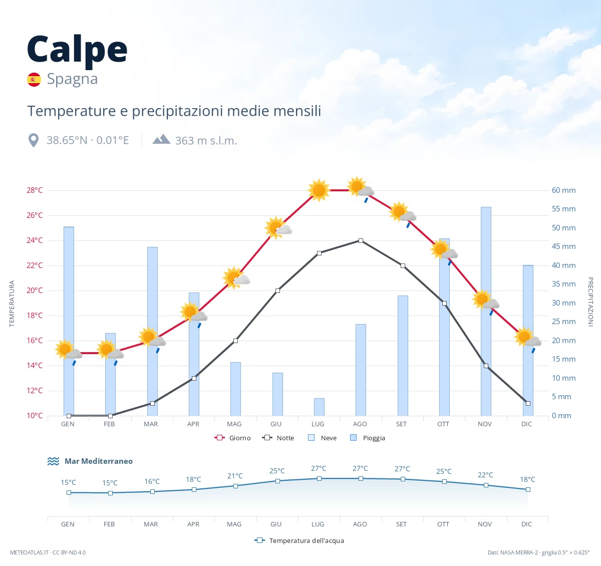 Calpe - temperature e precipitazioni medie mensili