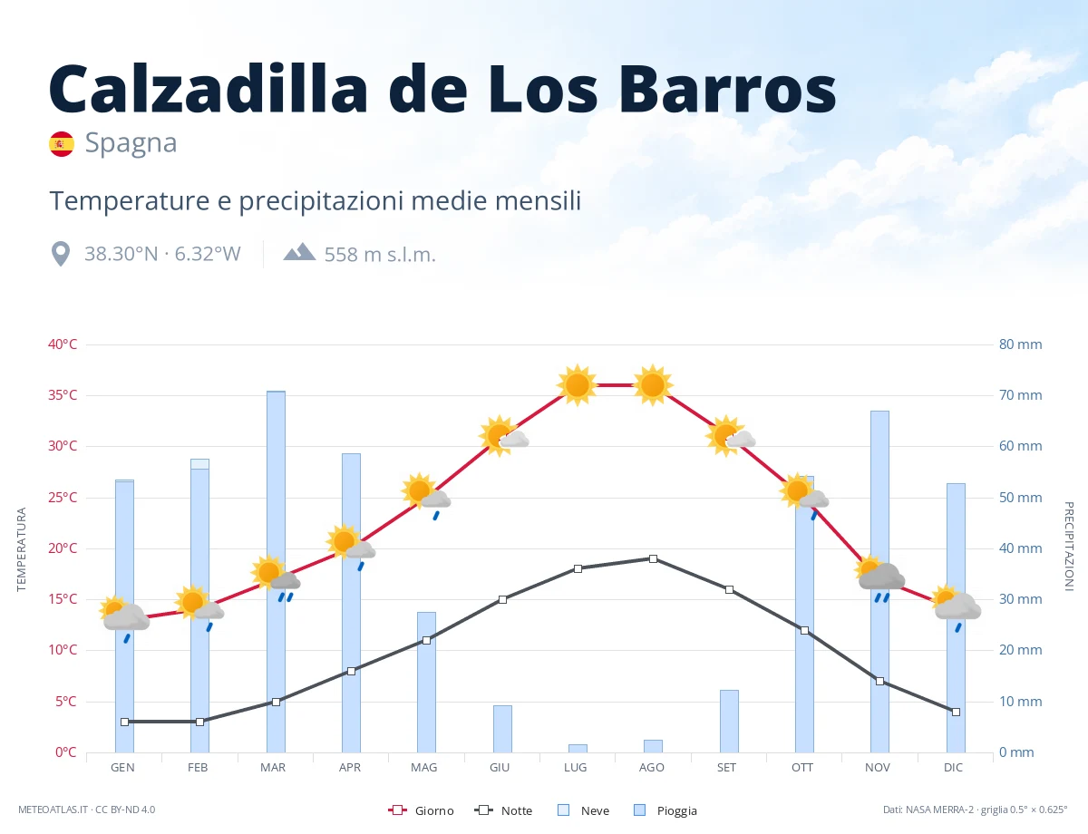 Calzadilla de Los Barros - temperature e precipitazioni medie mensili