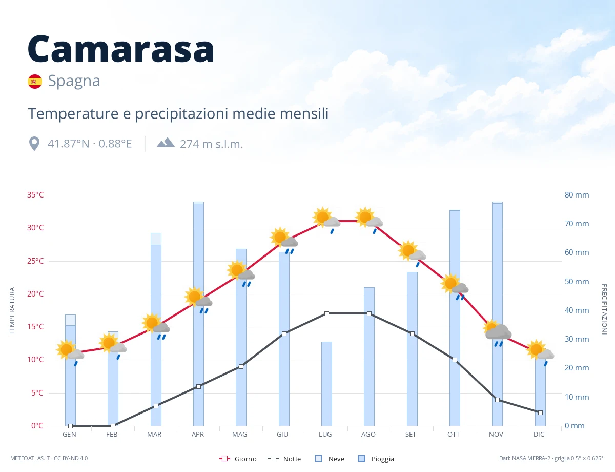 Camarasa - temperature e precipitazioni medie mensili