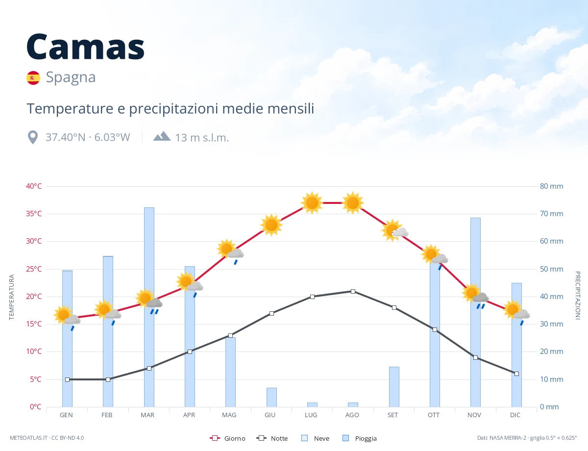 Camas - temperature e precipitazioni medie mensili