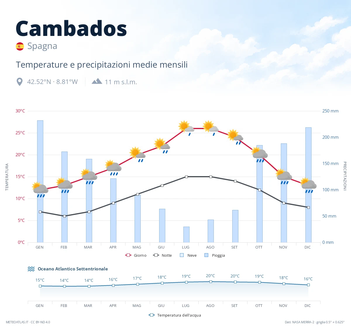Cambados - temperature e precipitazioni medie mensili