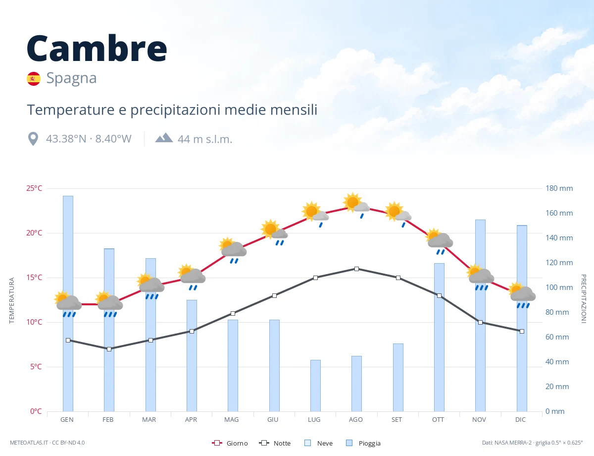 Cambre - temperature e precipitazioni medie mensili