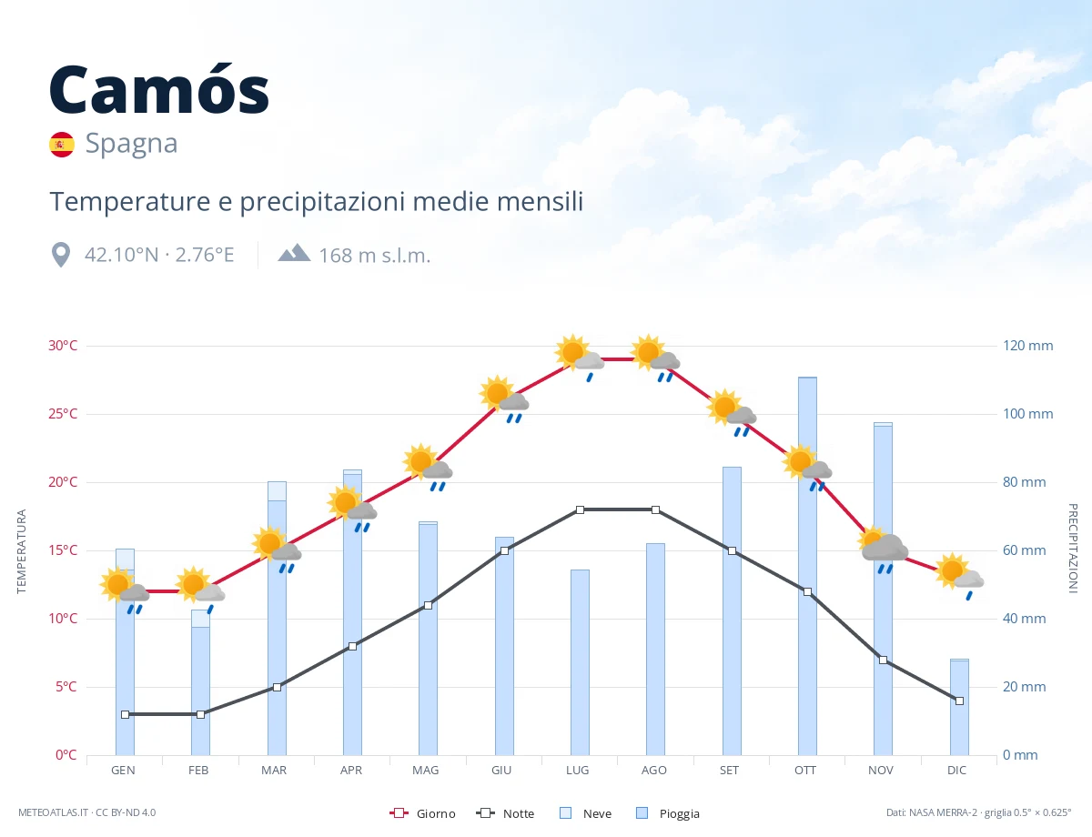 Camós - temperature e precipitazioni medie mensili