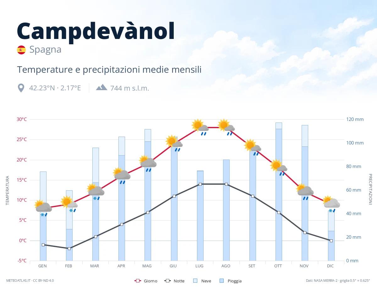 Campdevànol - temperature e precipitazioni medie mensili