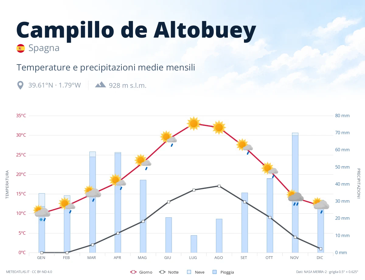 Campillo de Altobuey - temperature e precipitazioni medie mensili