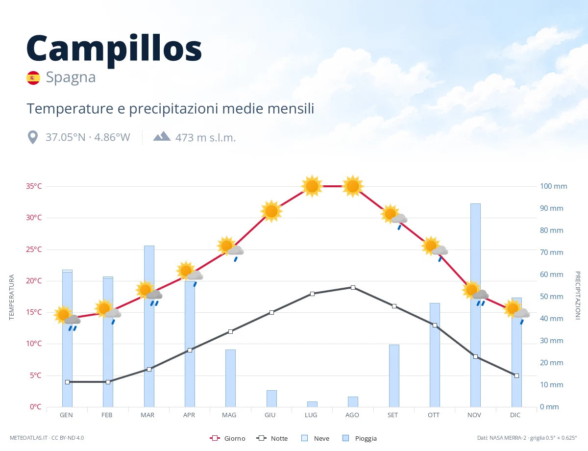 Campillos - temperature e precipitazioni medie mensili